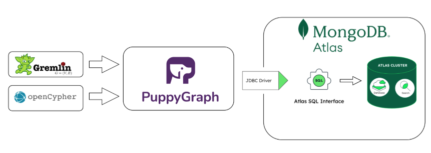 This diagram goes from left to right. On the left, are two boxes, one labeled with Gremlin and the other with openCypher. From these boxes are two arrows pointing to the right to PuppyGraph. PuppyGraph then has an arrow labeled JDBC Driver that points to the Atlas SQL Interface and then the Atlas Cluster.  